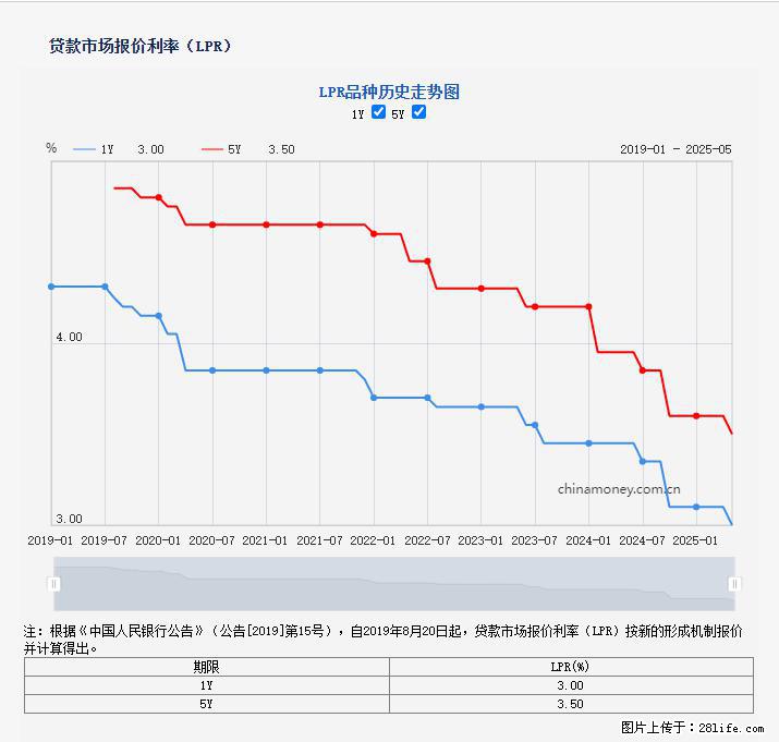 重磅！降息！桂林房贷利率3.0% - 秦皇岛生活资讯 - 秦皇岛28生活网 qhd.28life.net